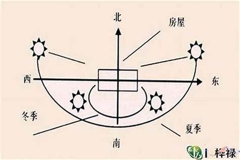 大门向西北好吗